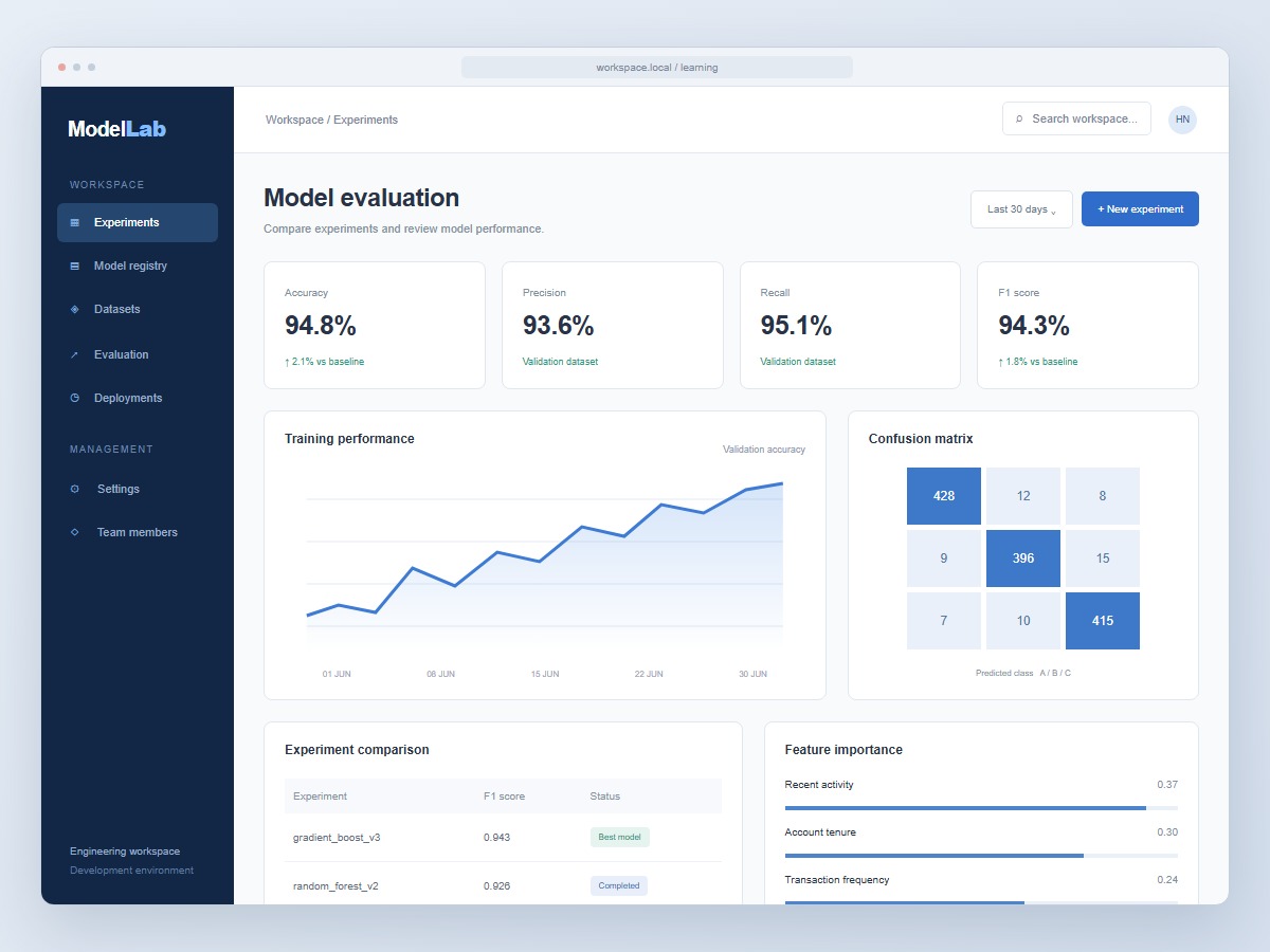 Machine learning evaluation dashboard with training metrics and a confusion matrix
